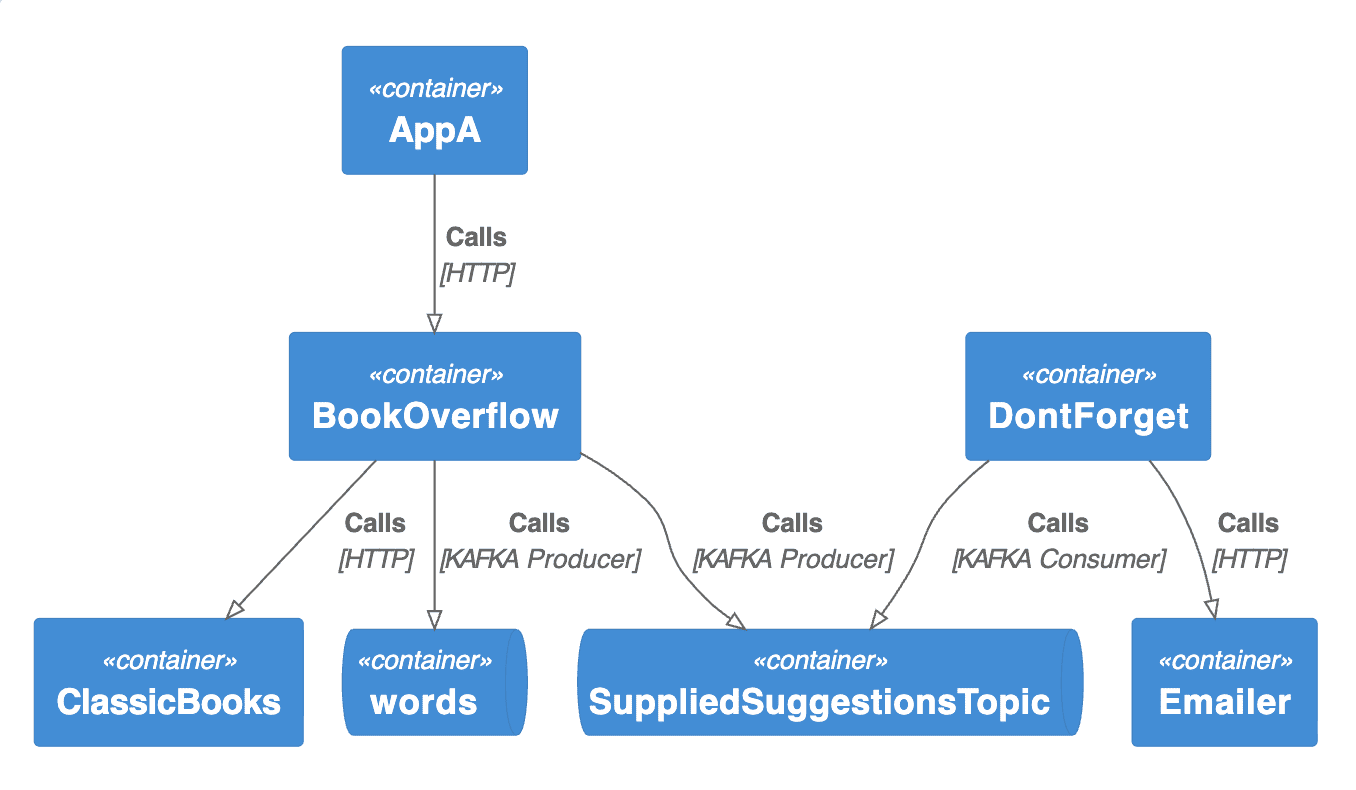 Deployagram architecture diagram showing applications and communication between them