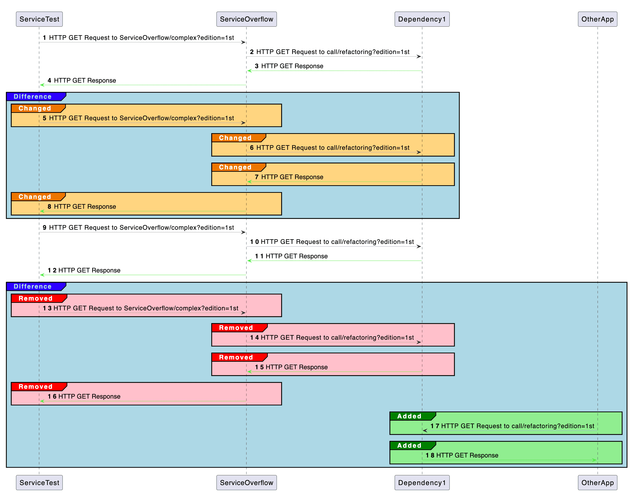 Deployagram sequence diff showing differences between two versions of an application